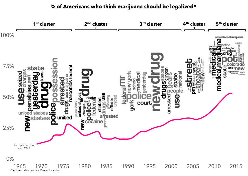 Key words and sentiment on legalization
