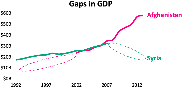 Gaps in GDP